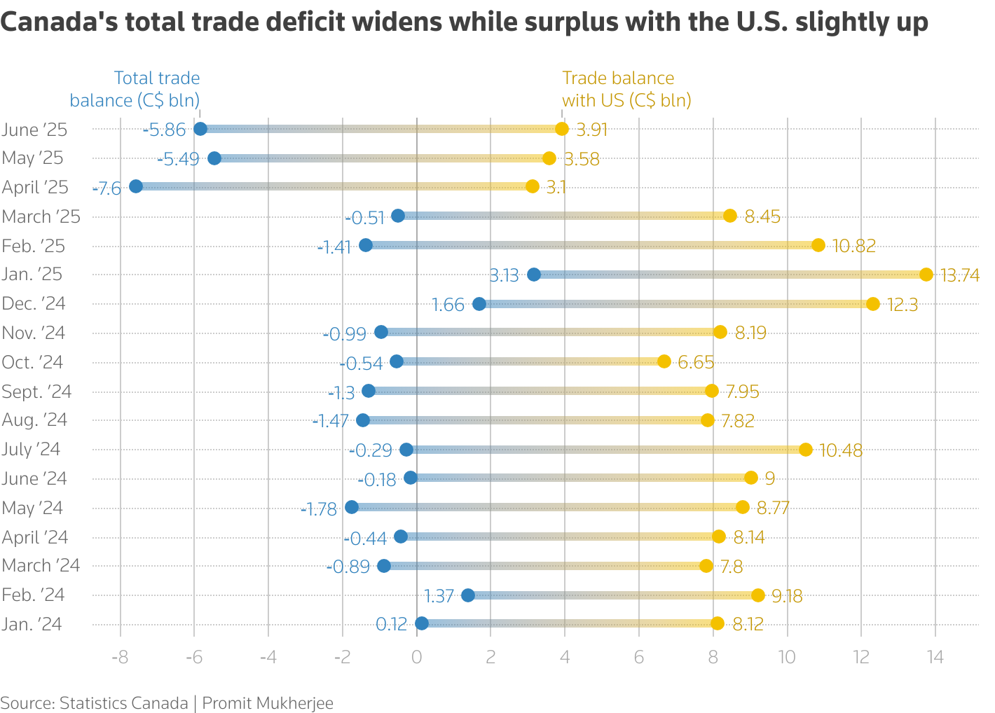 Canada's total trade deficit widens while surplus with the U.S. slightly up