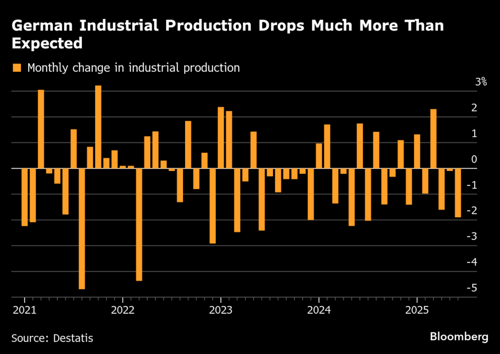 ドイツ鉱工業生産、１年ぶりの大幅減少－４－６月ＧＤＰも下方修正か - Bloomberg