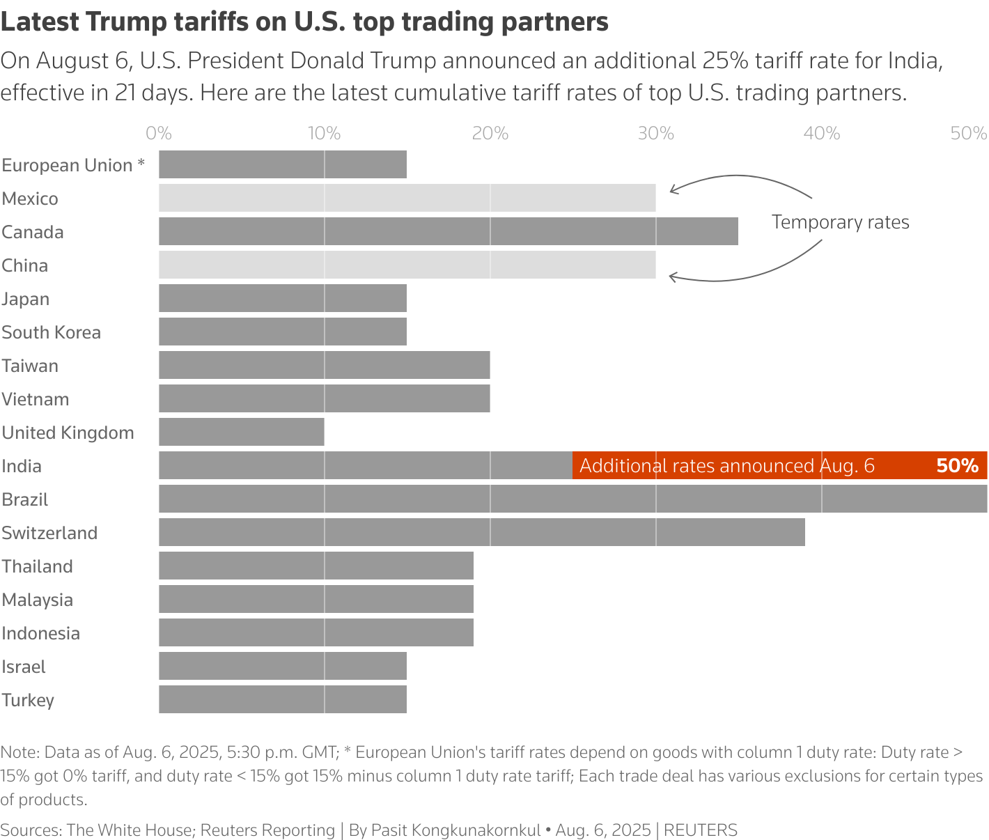 This bar chart displays U.S. President Donald Trump's tariff rates of top U.S. trading partners (as of Aug. 6)