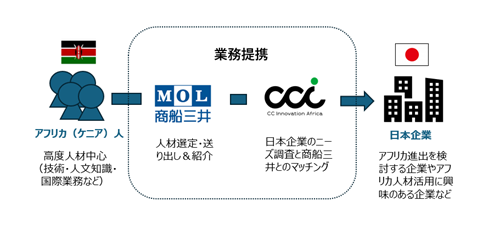 商船三井と北國FHがアフリカ人材支援で提携！ケニアから日本企業へ新たな労働力の架け橋に！ - Africa Quest.com