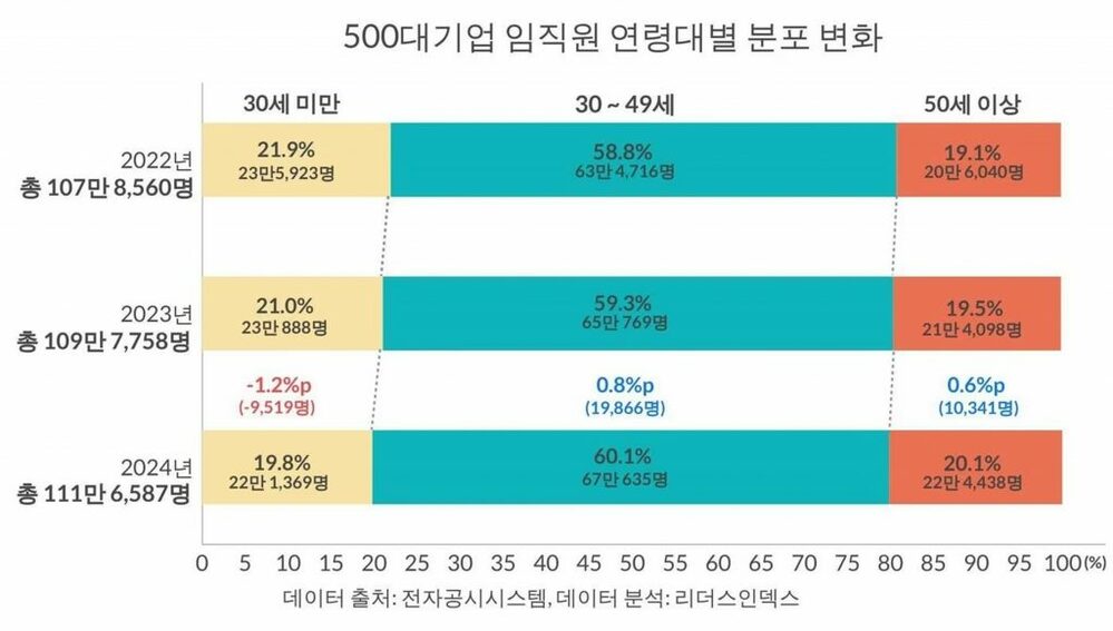 韓国大企業で「世代逆転」現象…50歳以上社員の割合、初めて20代を上回る　写真枚　国際ニュース：AFPBB News
