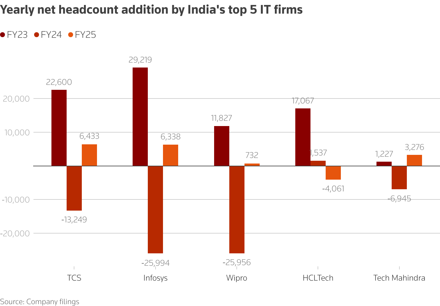 Net headcount addition or reduction by India's top 5 IT firms.