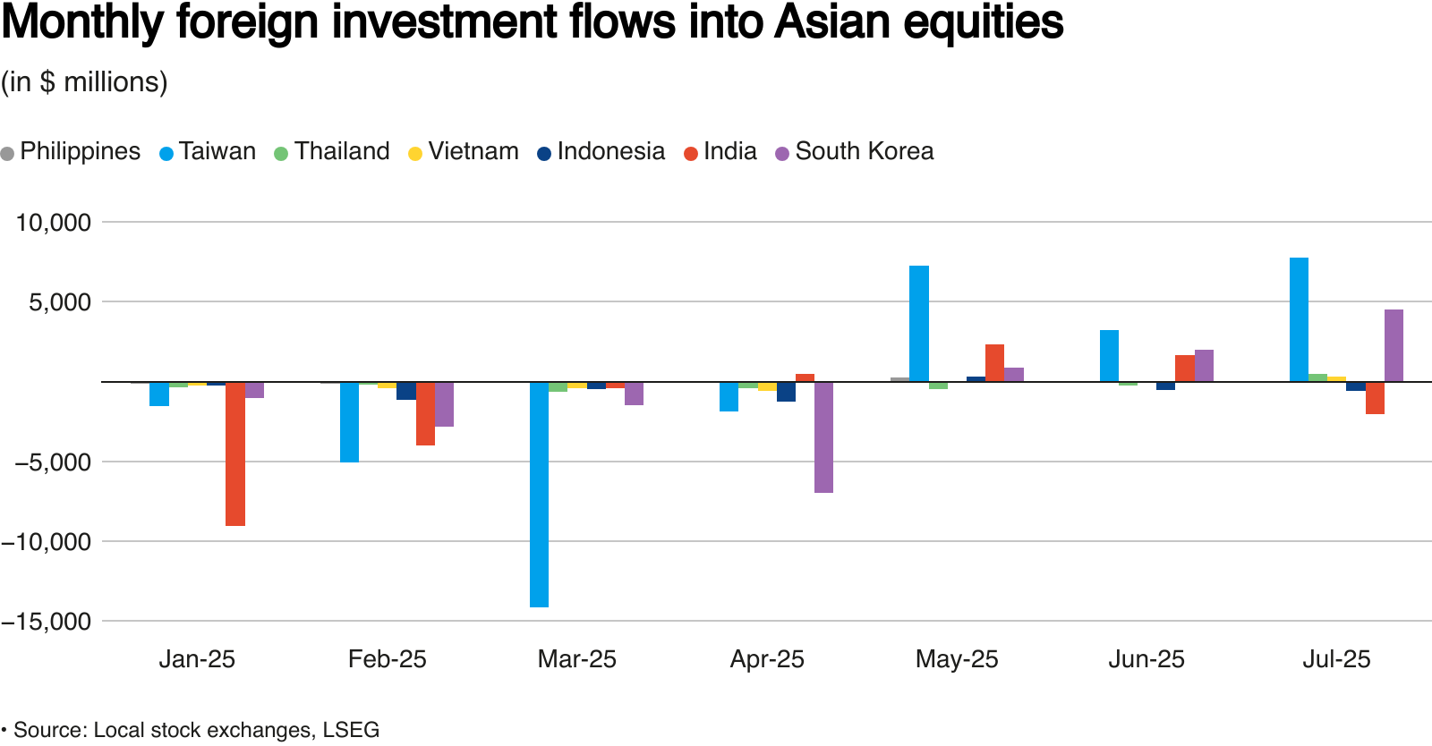 Monthly foreign investment flows into Asian equities in $ million