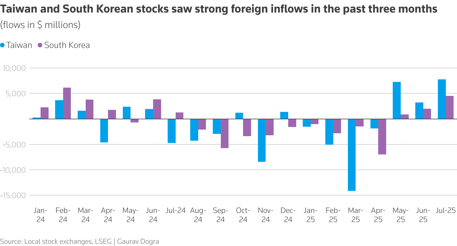 Monthly foreign investment flows into Asian equities in $ million