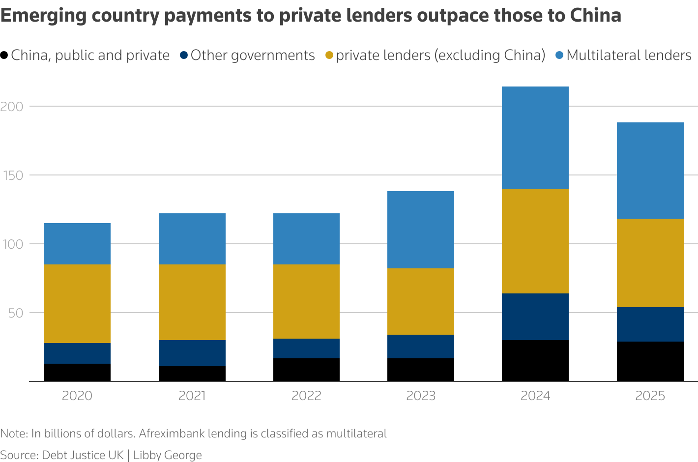 External debt payments to private lenders have been three times as high as those to China from 2020 to 2025, according to research by Debt Justice UK