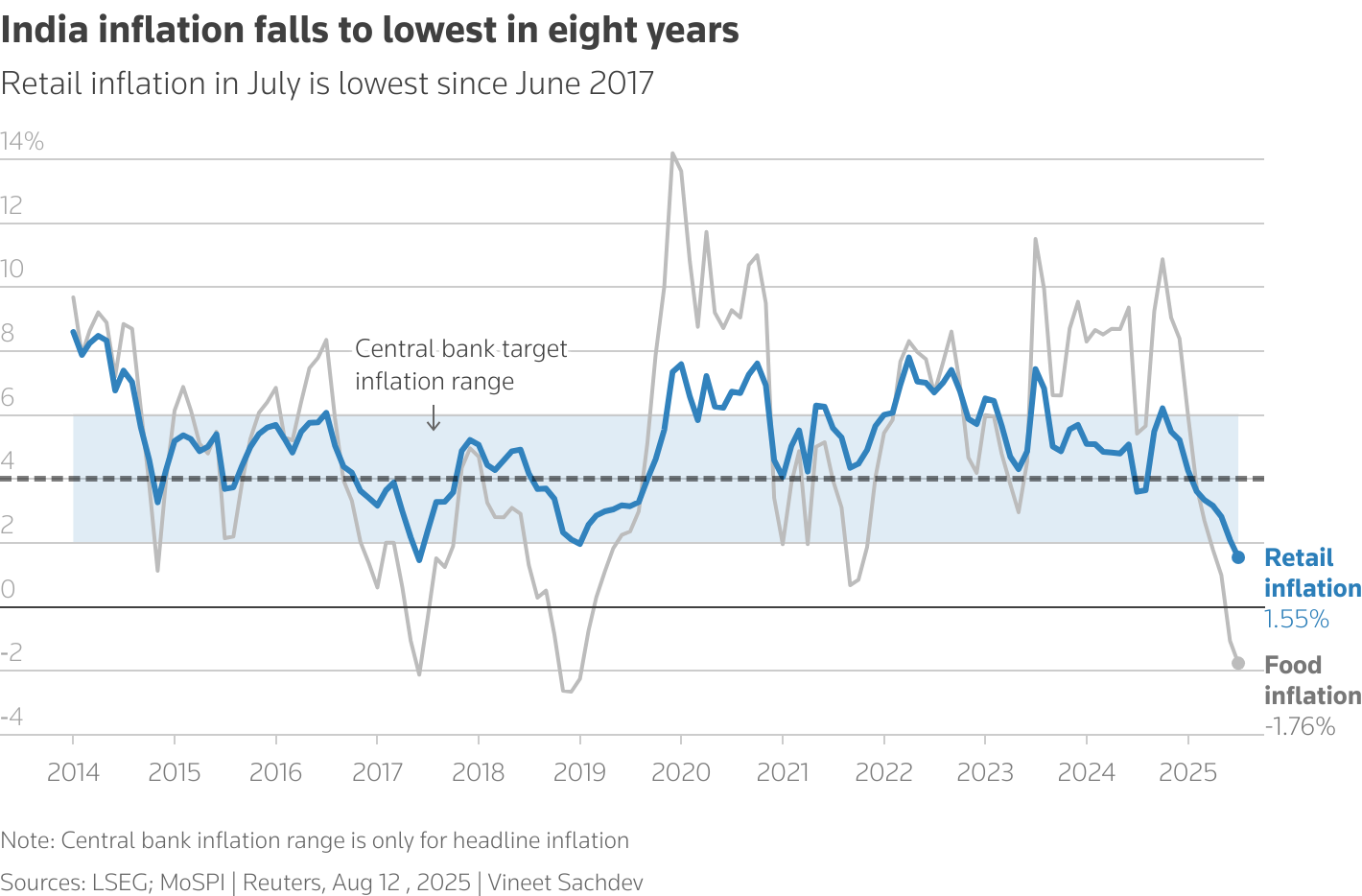The line chart shows India's retail and food inflation for July 2025.Retail inflation is lowest in eight years