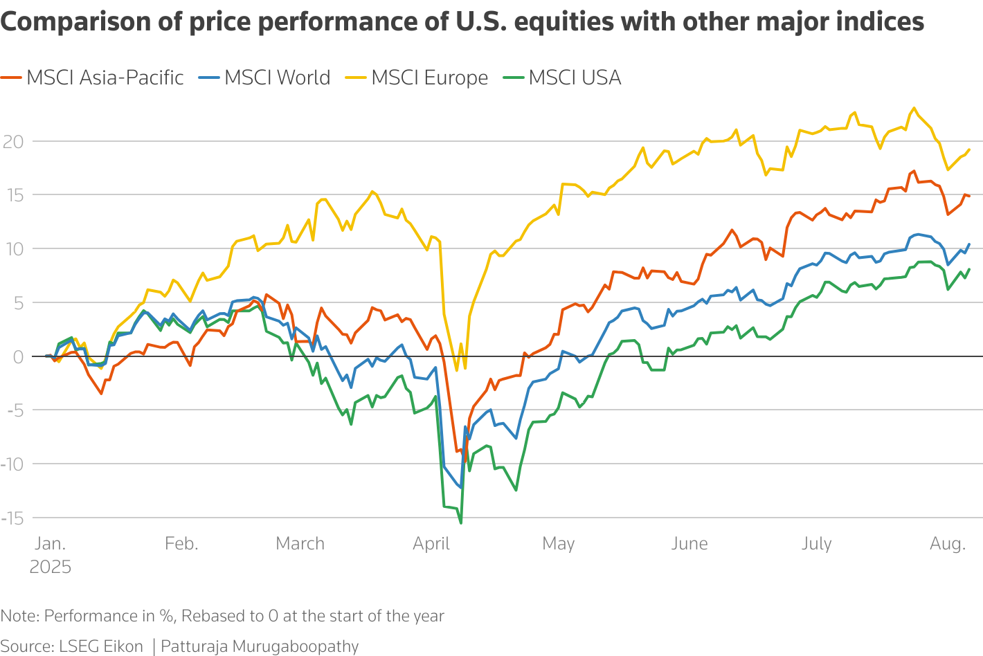 Shows comparison of price performance of U.S. equities with other major indices