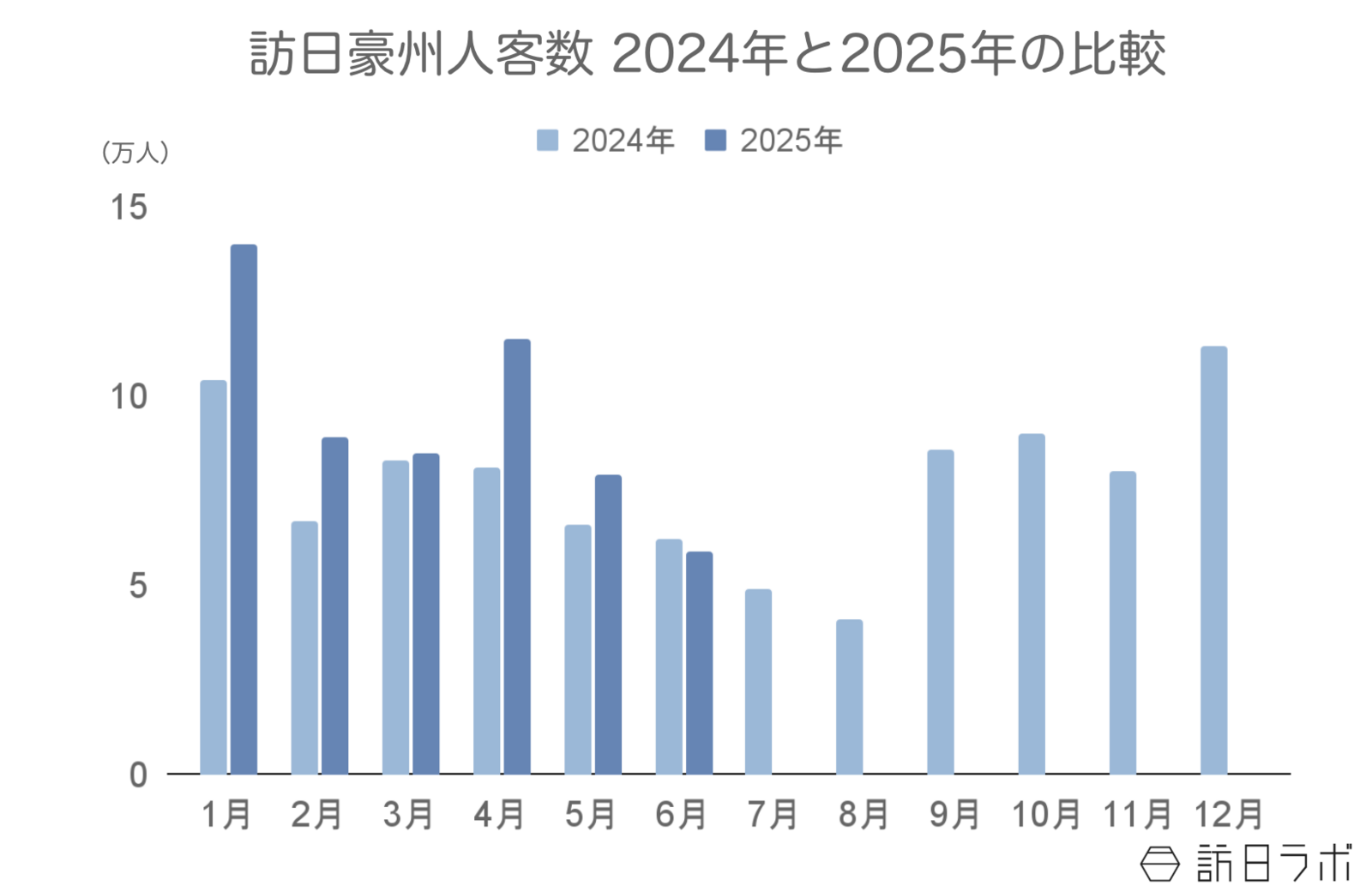 ▲訪日豪州人客数2024年と2025年の比較：日本政府観光局（JNTO）訪日外客統計より訪日ラボ作成