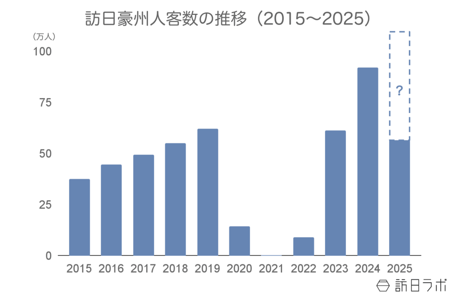 6月の訪日オーストラリア人数は5.9万人、上半期は前年比1.2倍で推移：豪州市場の最新インバウンドデータを徹底解説【2025年 | 訪日ラボ