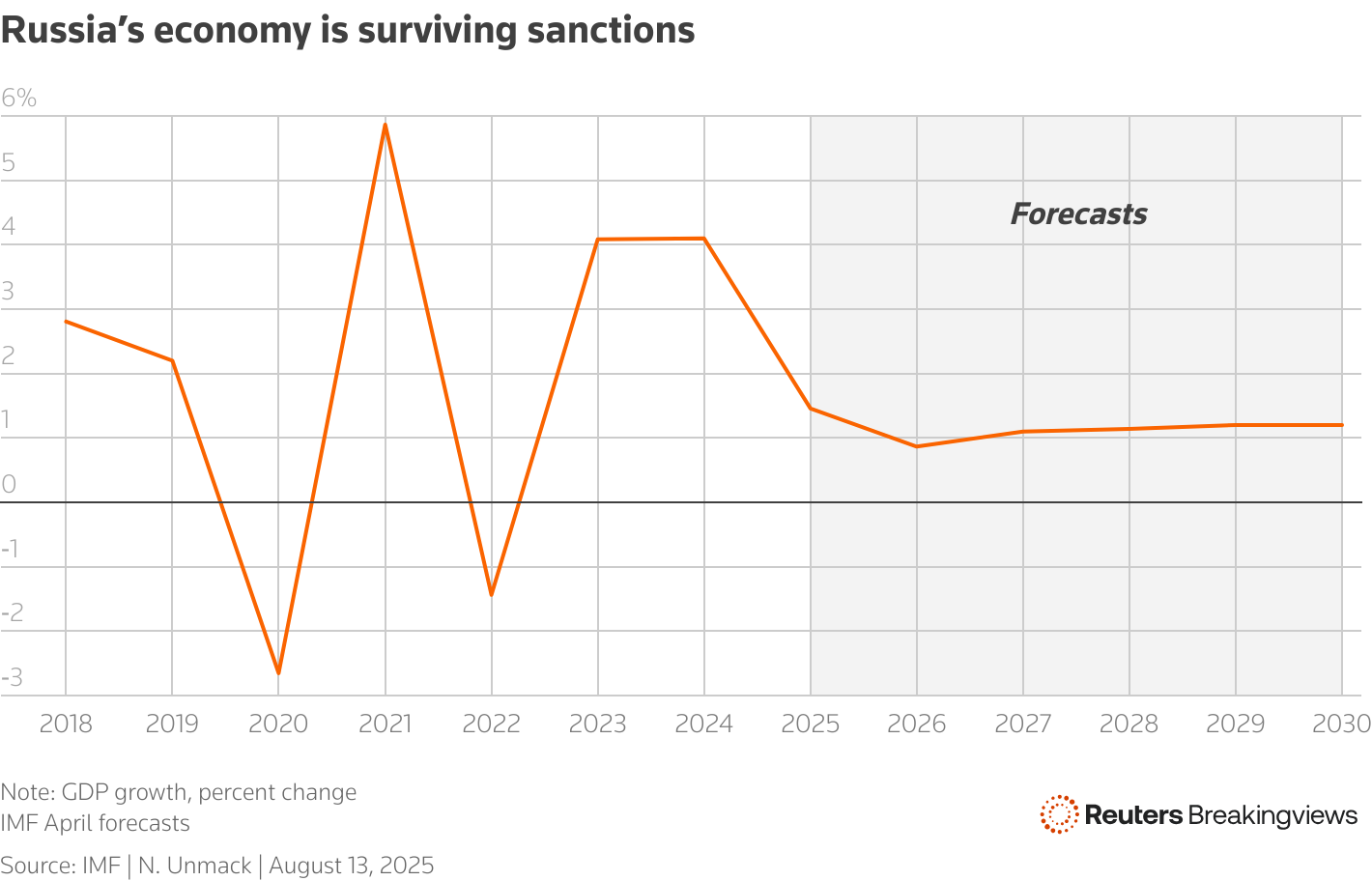 Line chart showing Russian GDP growth data