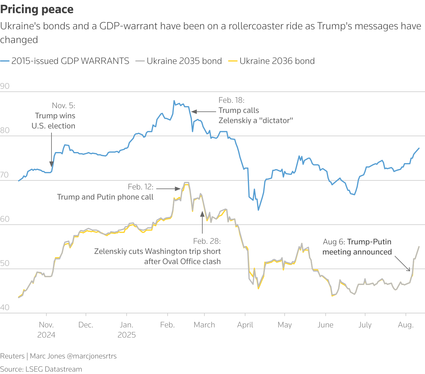 This chart depicts the prices of the Ukraine GDP warrant issued 2015, Ukraine GDP-linked bond 2035, and Ukraine GDP-linked bond 2036