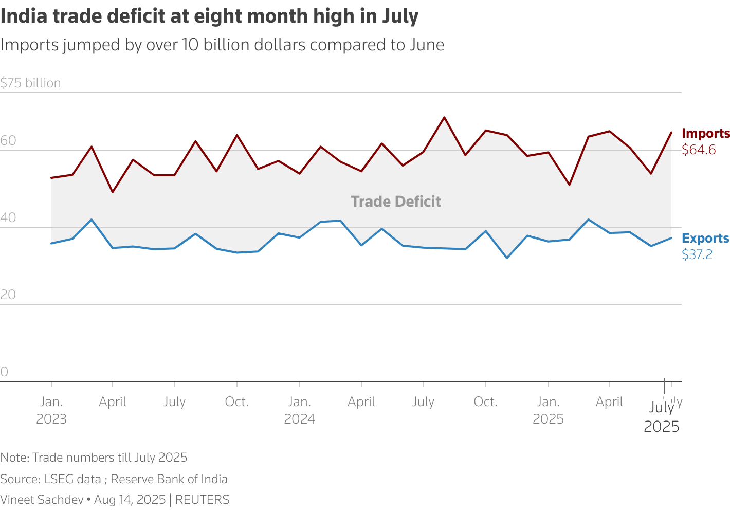 The chart shows India's monthly Trade data with trade deficit in July being highest since November 2024 on account of increased imports