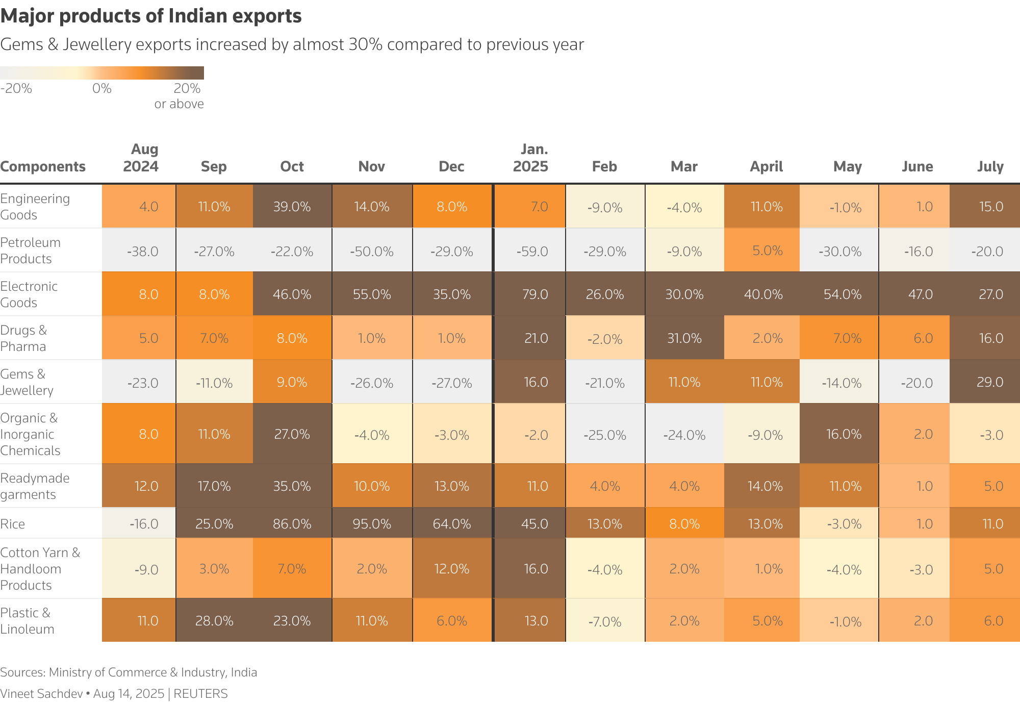 The heat map shows the yearly change in major products of India's exports
