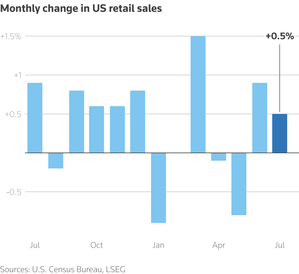 A column chart titled 