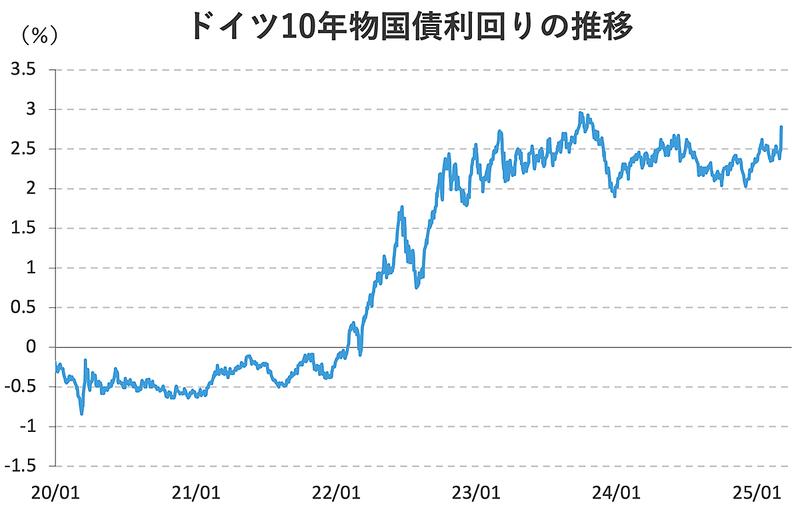 【図表1】ドイツの10年物国債利回りの推移。