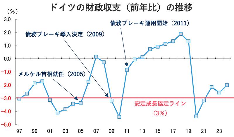 【図表2】ドイツの財政収支（1997年以降）の推移。