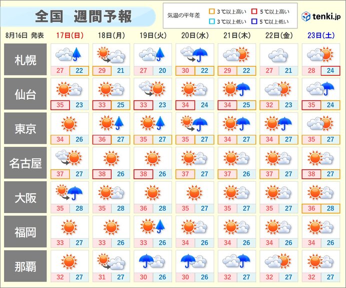 来週は西日本や東日本は広く危険な暑さ　東京など35℃超え続出　北日本は大雨の恐れ