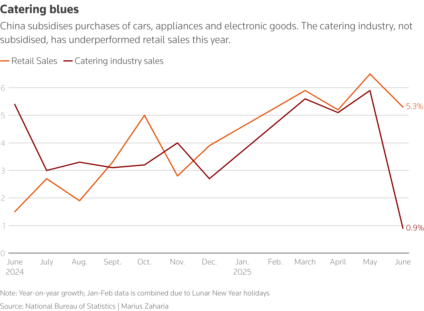 Chart shows growth in catering industry sales versus overall retail sales in China.