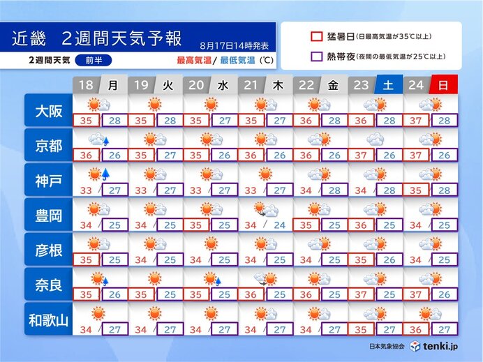 大阪や京都など猛暑日や熱帯夜が続く所も　熱中症に厳重警戒を　近畿2週間天気