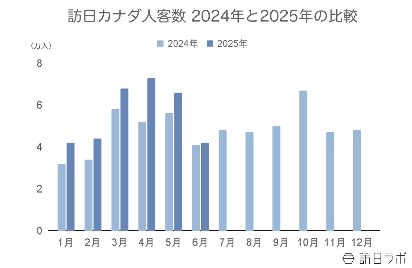 ▲訪日カナダ人客数2024年と2025年の比較：日本政府観光局（JNTO）訪日外客統計より訪日ラボ作成