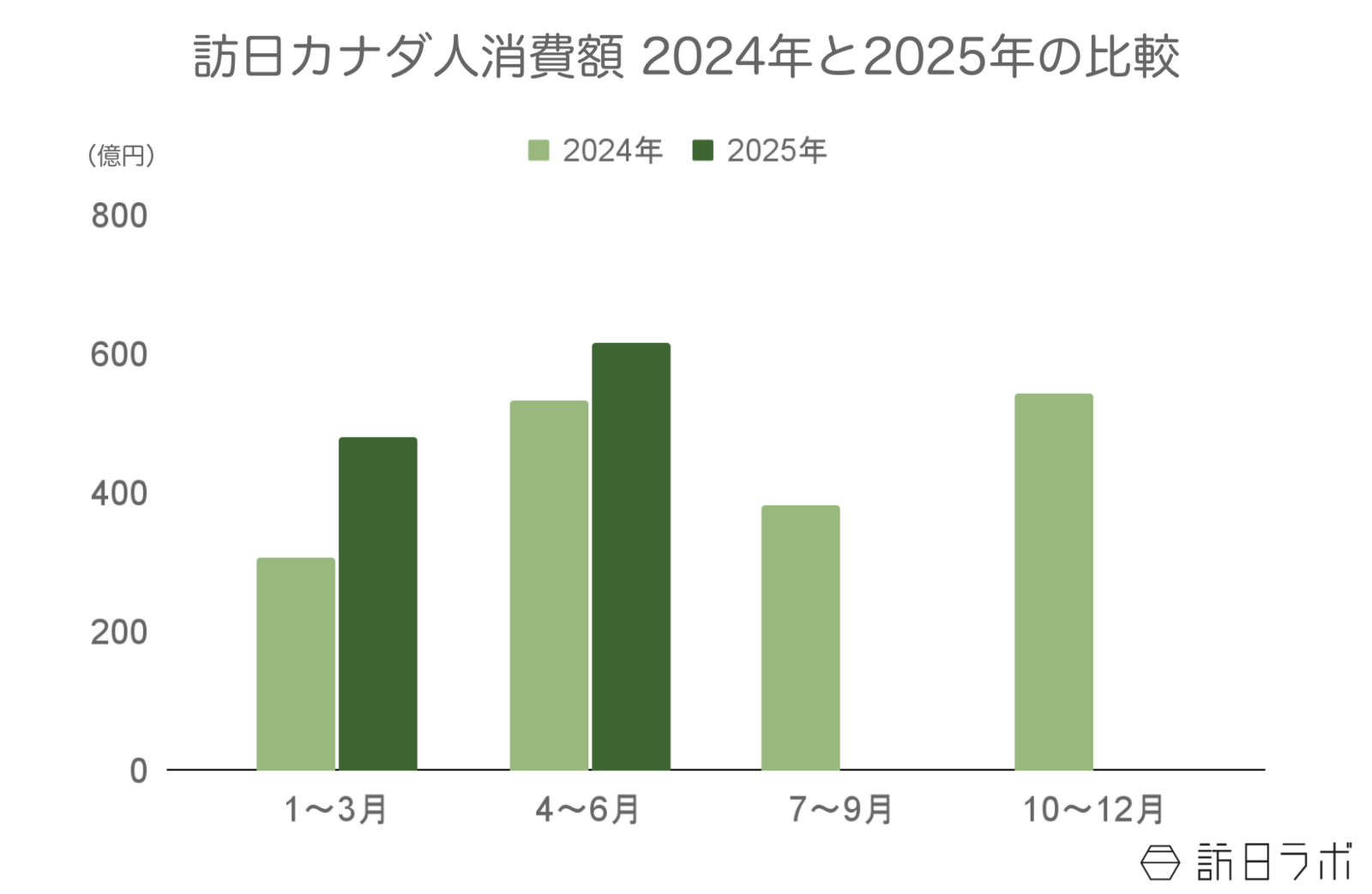 ▲訪日カナダ人旅行消費額2024年と2025年の比較：観光庁 インバウンド消費動向調査より訪日ラボ作成