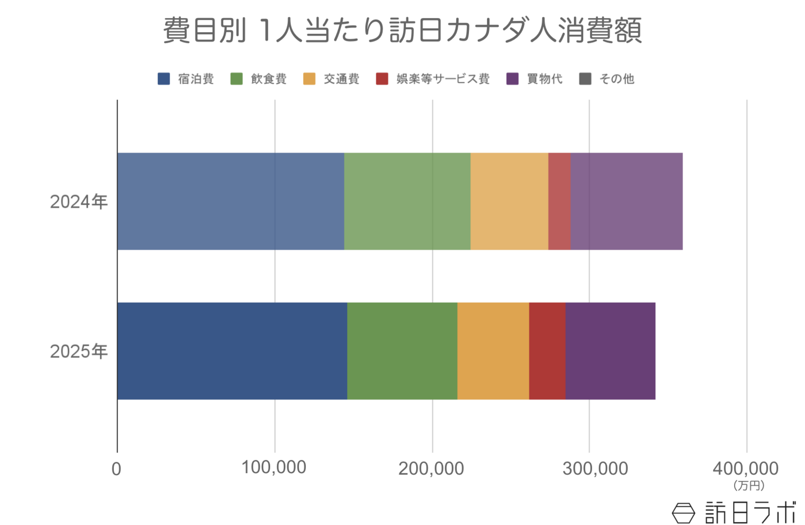▲訪日カナダ人の1人当たり消費額：観光庁 インバウンド消費動向調査より訪日ラボ作成
