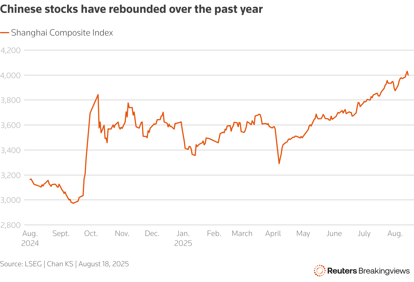 A chart showing the 1-year performanc of the Shanghai Composite Index