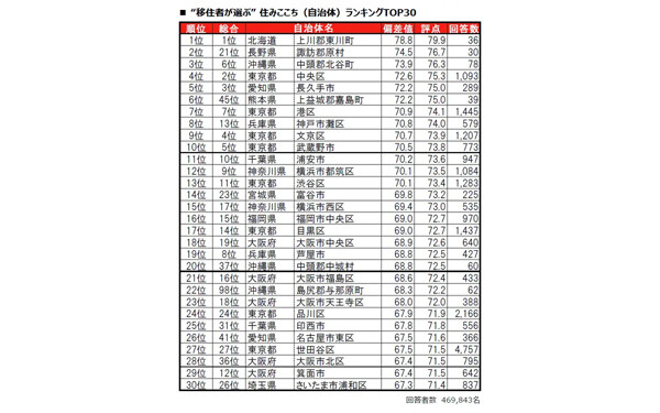 移住者が選ぶ「街の住みここちランキング」、1位は北海道のあの町 - 2位 長野県 諏訪郡原村、3位 沖縄県 中頭郡北谷町