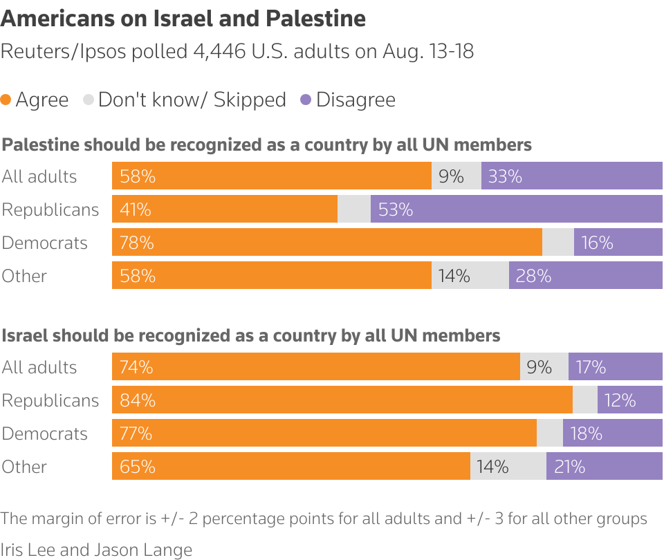 Stacked bar chart of questions Israel and Palestine