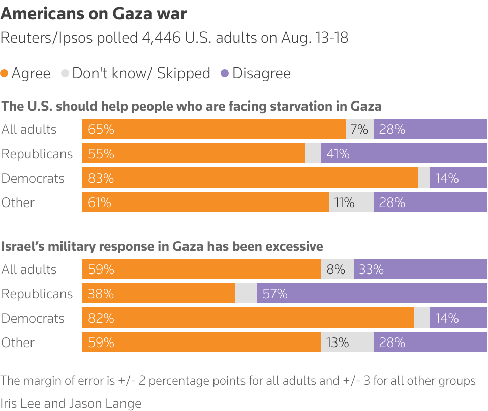Stacked bar chart of questions on Gaza
