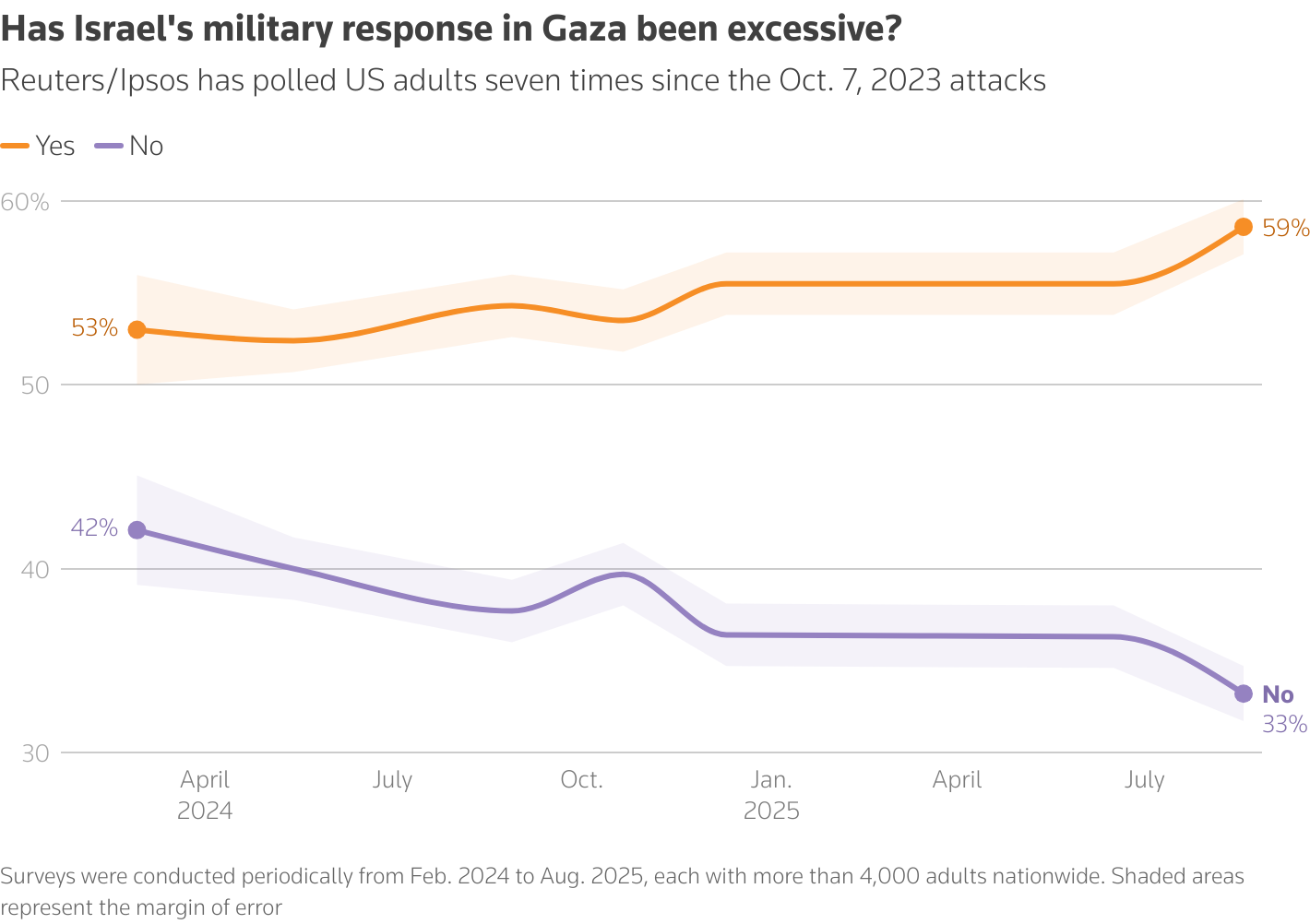 Line chart of responses on military response in Gaza
