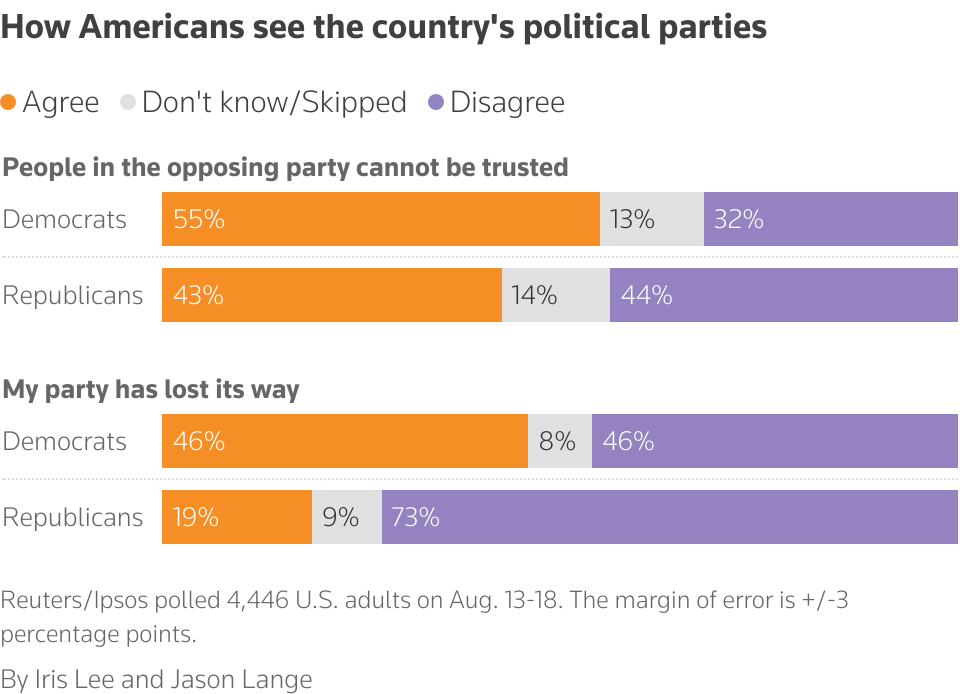 Stacked bar chart of poll results about political parties in America