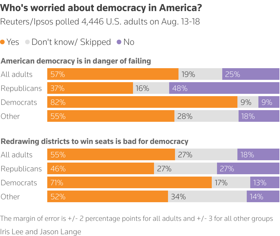 Stacked bar chart of questions on democracy in American