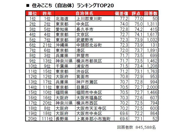 「街の住みここち」ランキング、全国1位はどこ? -「住みたい街」1位は6年連続で福岡県福岡市 - マイナビニュース