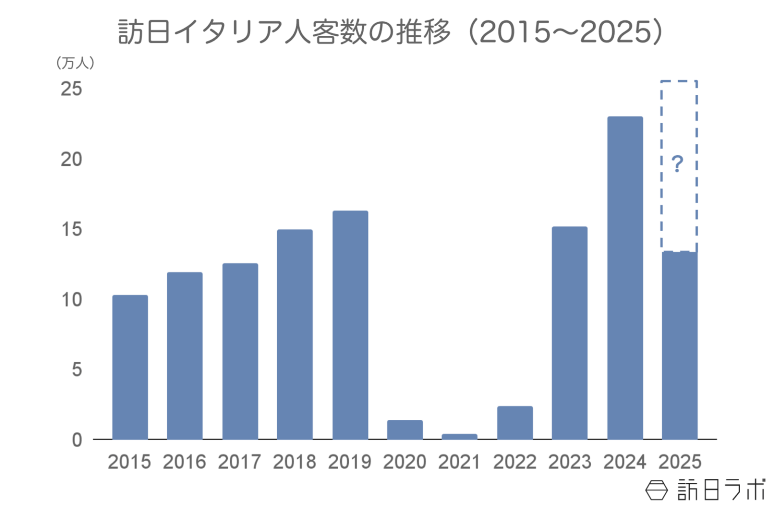 上半期の訪日イタリア人数は前年比1.4倍、消費額も好調：イタリア市場の最新インバウンドデータを徹底解説【2025年上半期】 | 訪日ラボ
