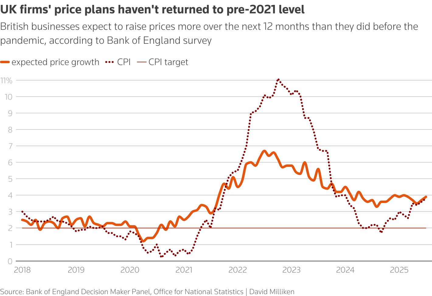 Chart of UK consumer price inflation and businesses' pricing expectations from the Bank of England Decision Maker Panel survey from January 2018 to July 2025