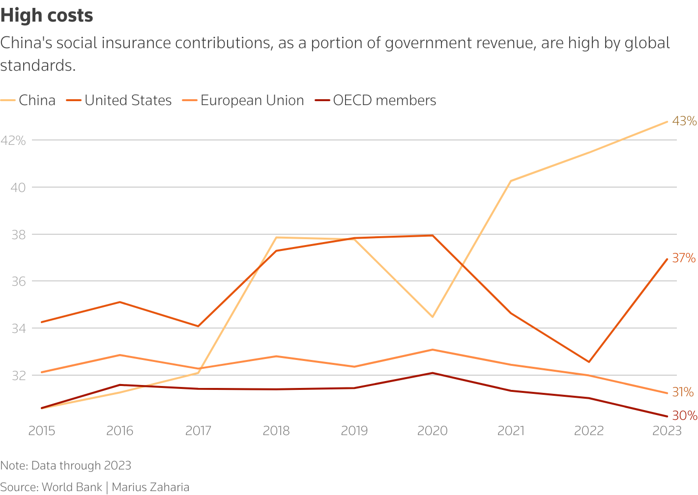 This chart shows social insurance contributions as a percentage of government revenues.