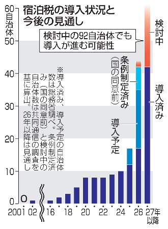 宿泊税、全国９２自治体が検討 訪日客増で導入拡大 | 全国のニュース | 福井新聞ONLINE