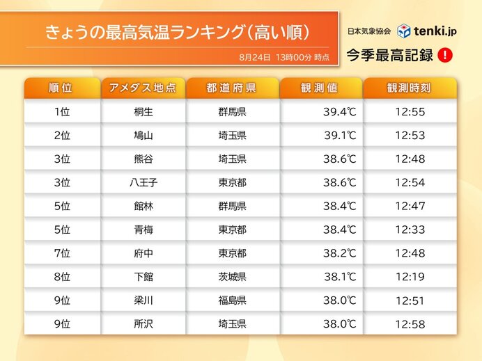 24日は群馬県で39℃超え観測　午後は九州～東北で局地的に滝のような雨に警戒