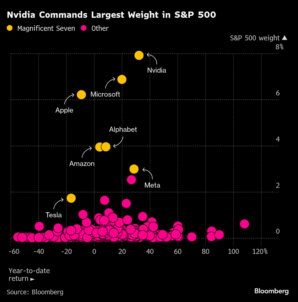 エヌビディア決算が次の山場、米国株は利下げ観測で最高値圏に回復 - Bloomberg