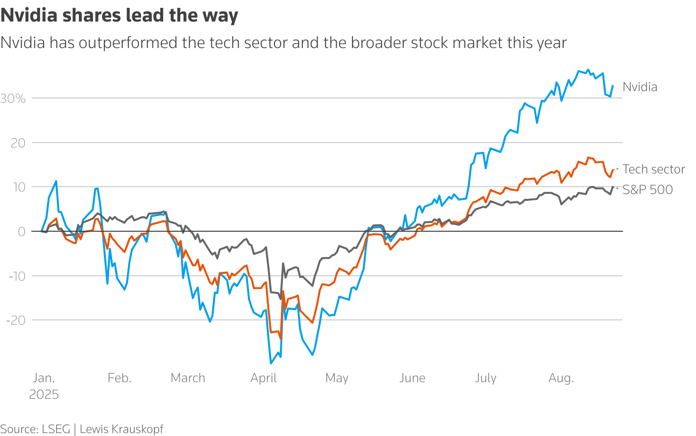 Nvidia shares vs tech sector and S&P 500 in 2025