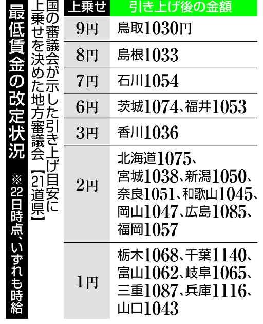 最低賃金「目安」超え７割　鳥取が９円上乗せで最大 - 琉球新報デジタル
