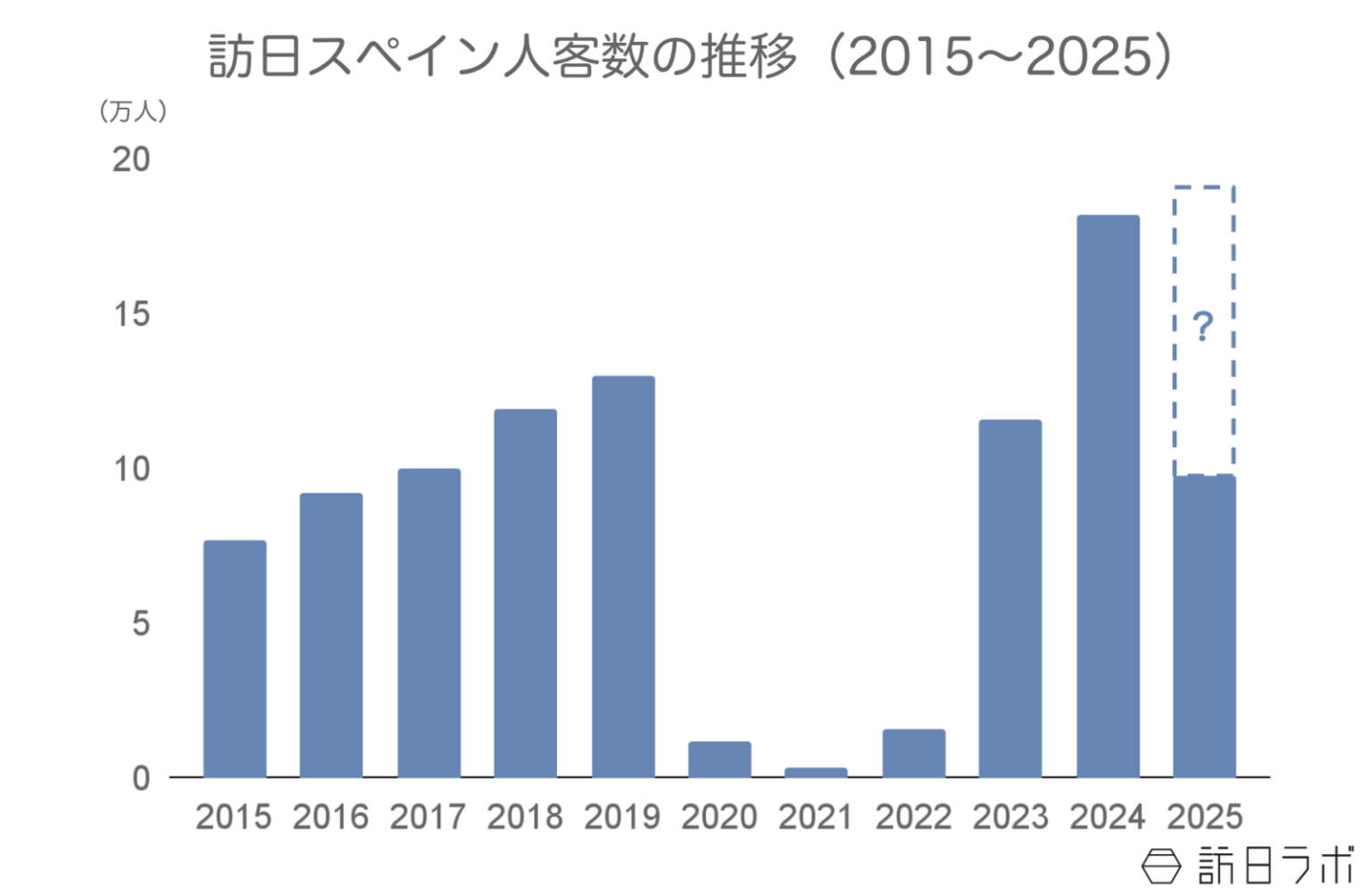 上半期の訪日スペイン人数は前年比1.5倍、単価下がるが消費額も増加：スペイン市場の最新インバウンドデータを徹底解説【2025年 | 訪日ラボ