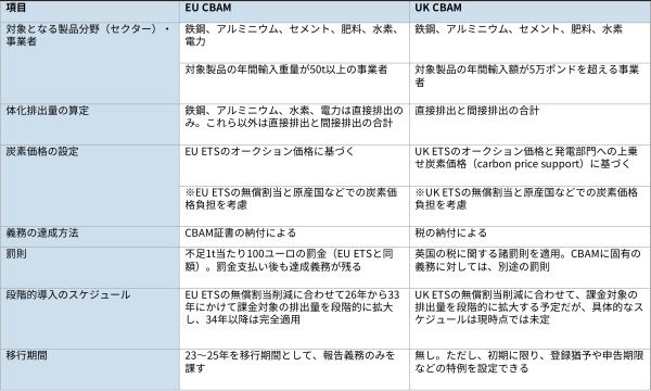 ■ 表1　EU CBAMとUK CBAMの違い