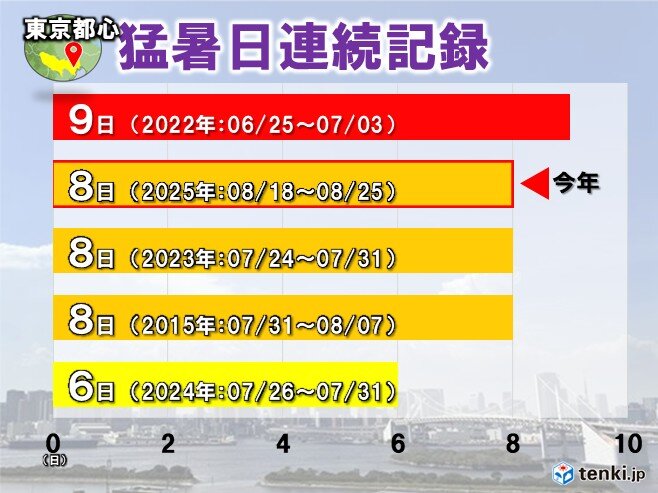 東京都心は26日も35℃予想　9日連続猛暑日で最長記録並ぶか　熱中症に厳重警戒を