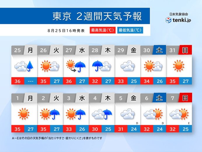 明日26日も東京都心は35℃の予想