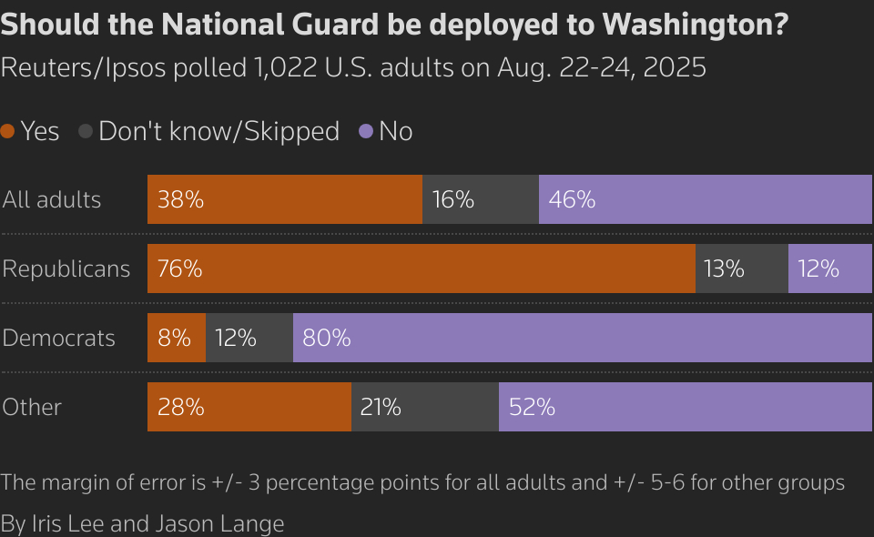 Stacked bar chart of poll results about National Guard being deployed to Washington D.C.