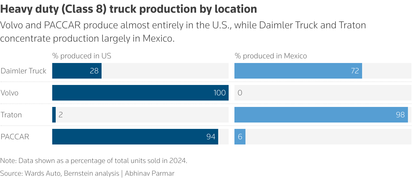 The chart shows the share of trucks produced by major manufacturers in the U.S. and Mexico.