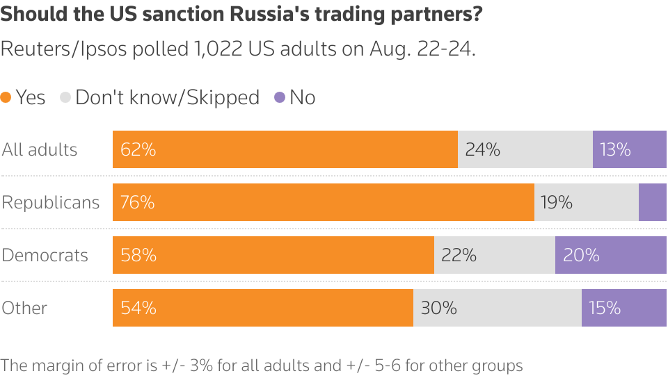 Stacked bar chart of poll results about the U.S. sanction on Russia's trading partners