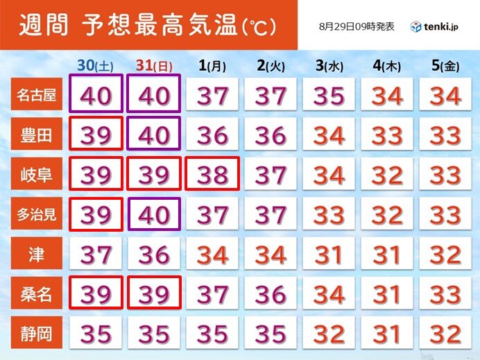 30日～31日は名古屋など40℃予想続出　東海は災害級暑さ　9月はやっと猛暑減る(気象予報士 竹下　のぞみ 2025年08月29日) - tenki.jp